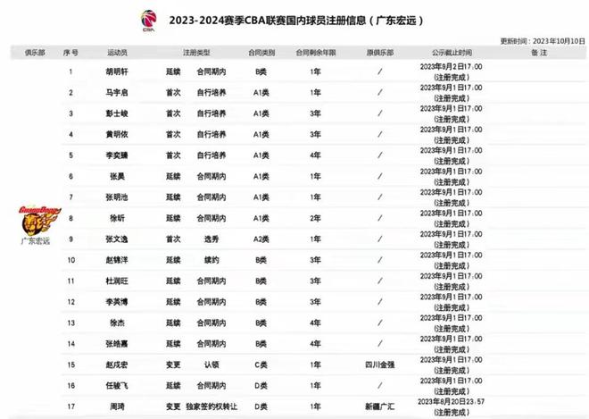 八人合同到期！廣東休賽期續約工作艱巨 兩人已被杜鋒放棄